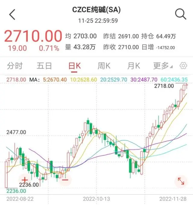 单月大涨超17% “化工之母”纯碱逆袭